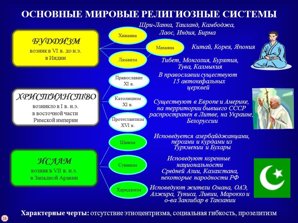 БУДДИЗМ возник в VI в. до н.э. в Индии ХРИСТИАНСТВО возникло в I в.